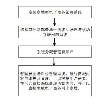 Application method of commerce-city type electronic-commerce management system