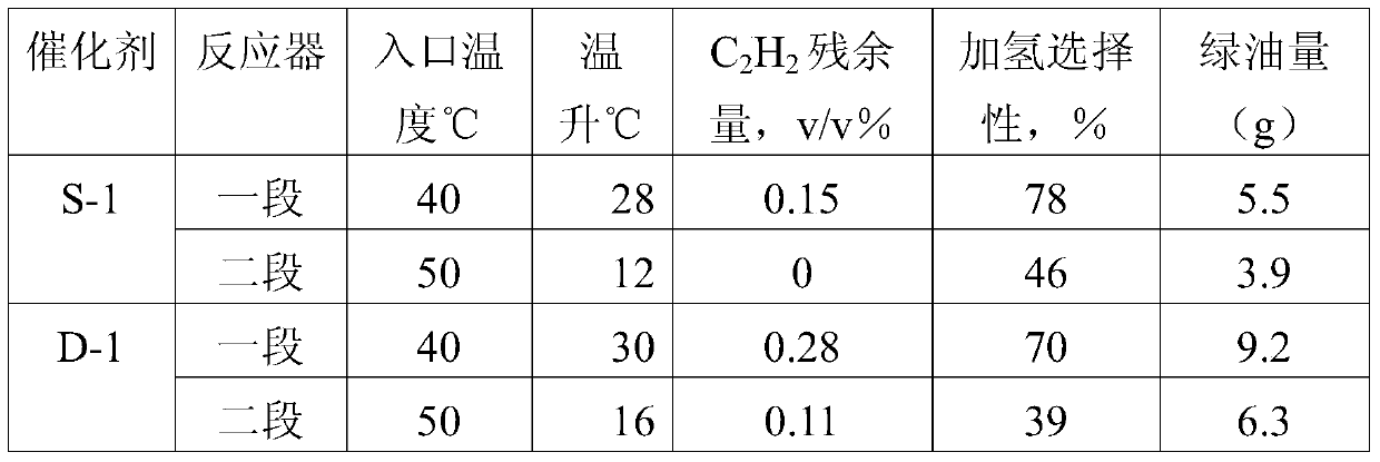 A method for selective hydrogenation of carbon 2 in a sequential separation process