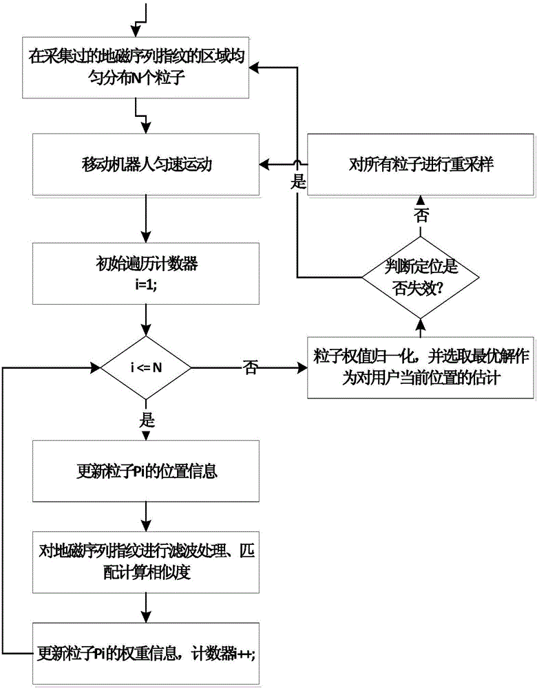 Mobile robot indoor positioning method and system based on geomagnetic sequences