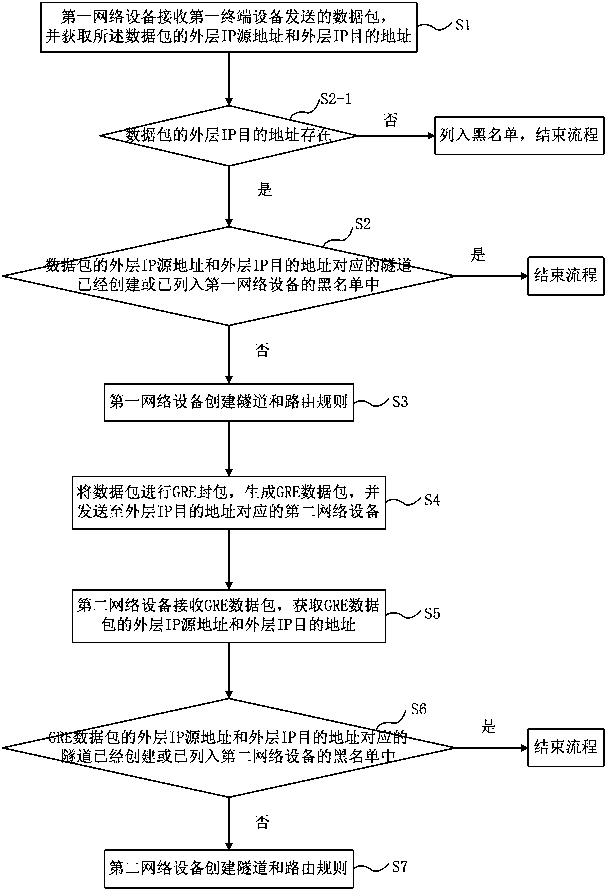 GRE tunnel establishment method and system