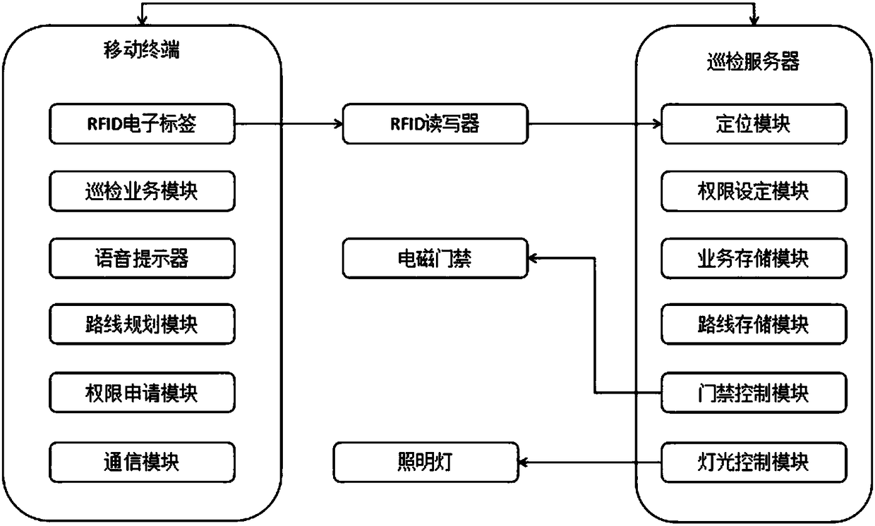 Transformer substation inspection system based on mobile terminal