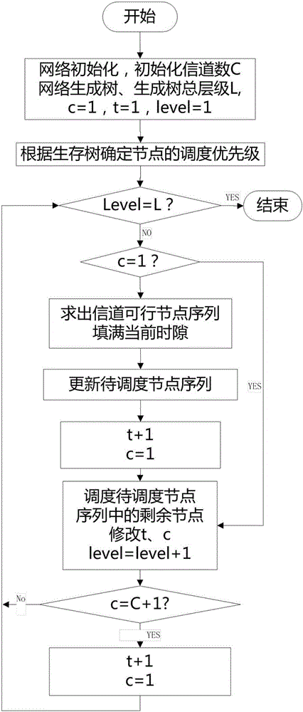 Broadcast scheduling method for industrial wireless Mesh network