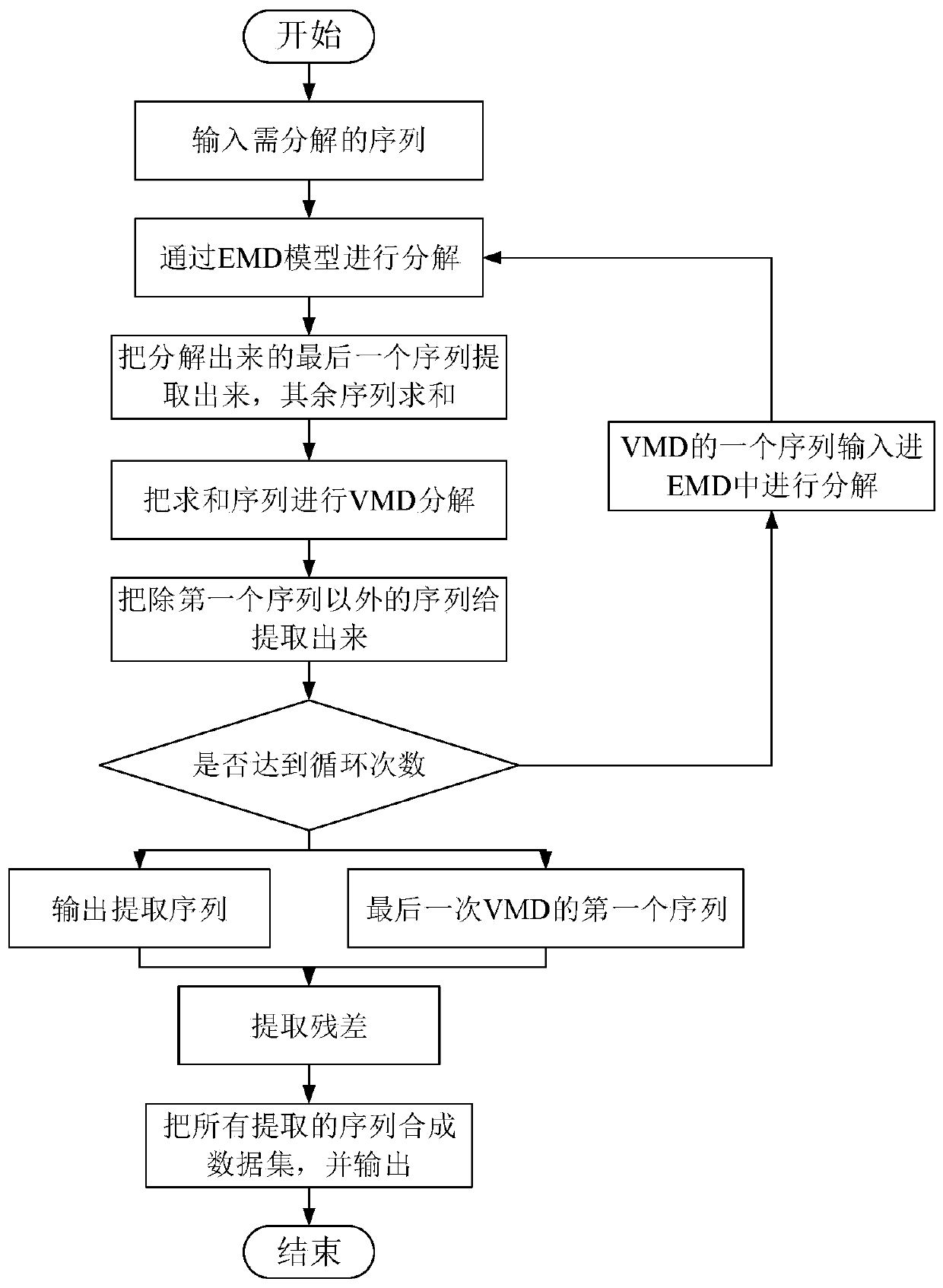 Short-term power load prediction model establishment method based on EMD-VMD-PSO-BPNN