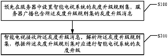 A grayscale upgrading method and system for a smart TV system