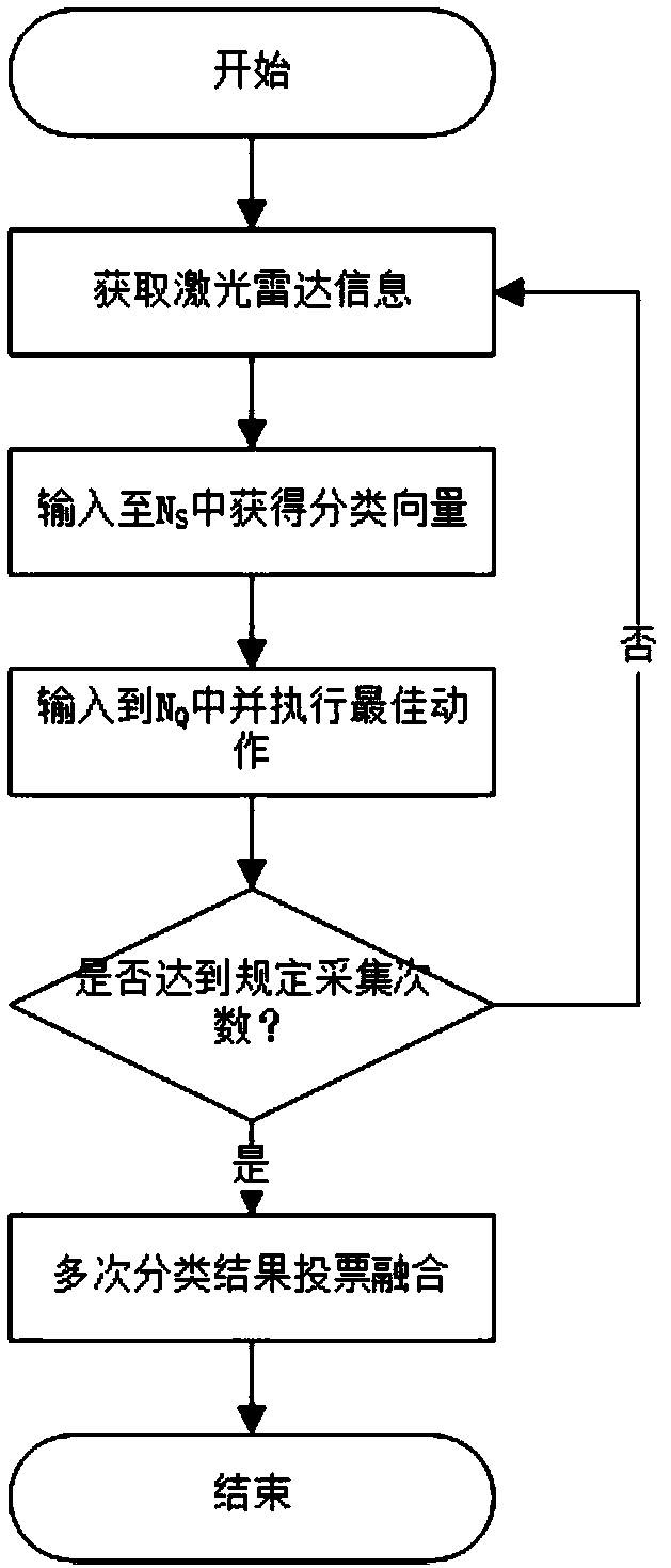 Indoor scene recognition method based on SVM and reinforcement learning