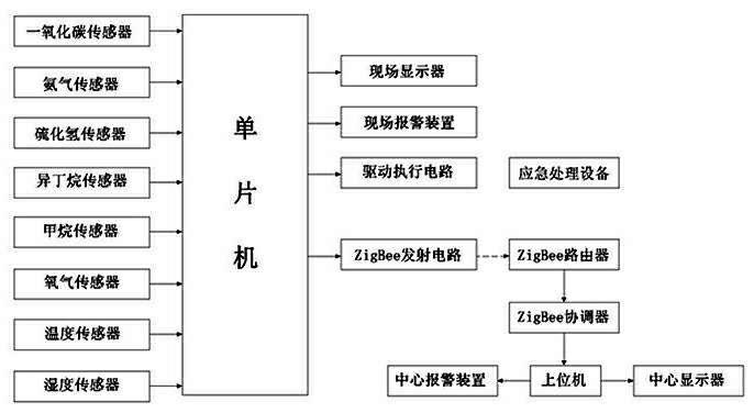 Environmental safety monitoring system