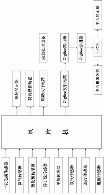 Environmental safety monitoring system