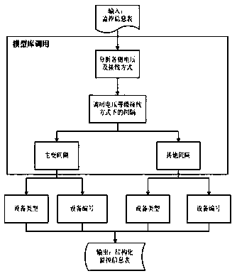 Automatic structured carding method for monitoring information table