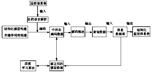 Automatic structured carding method for monitoring information table