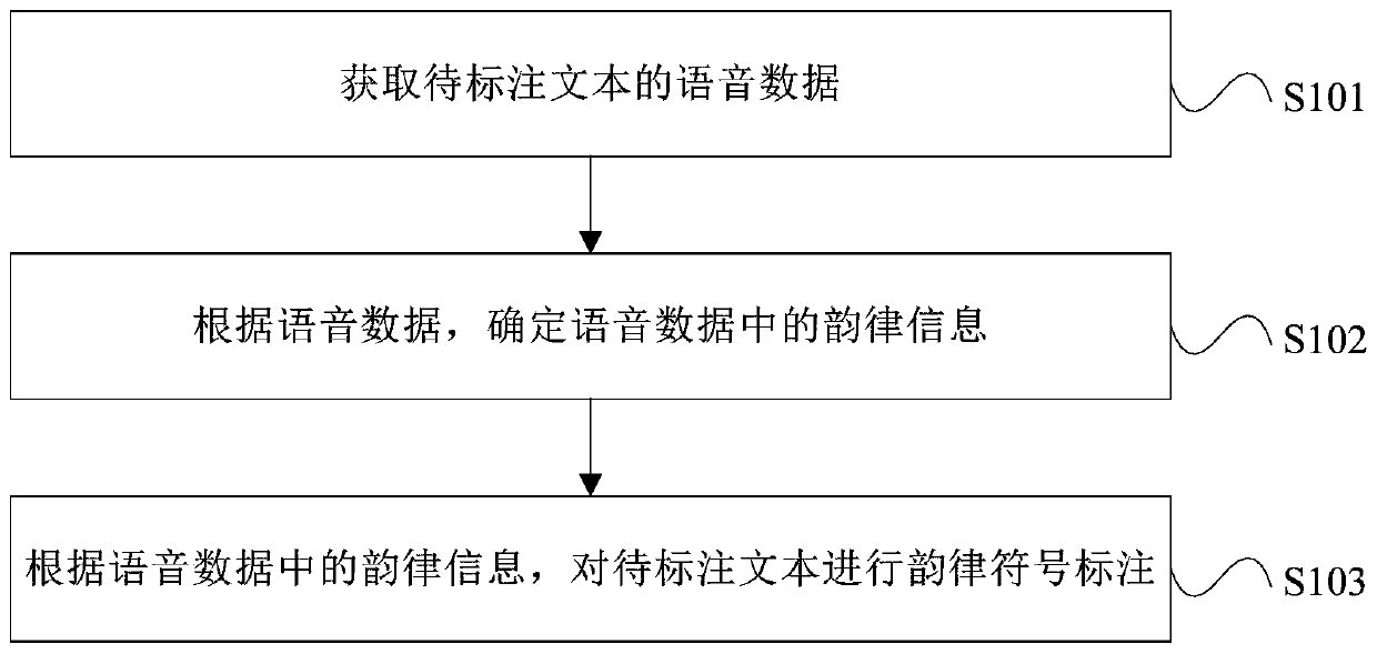 Prosodic labeling method, device and equipment