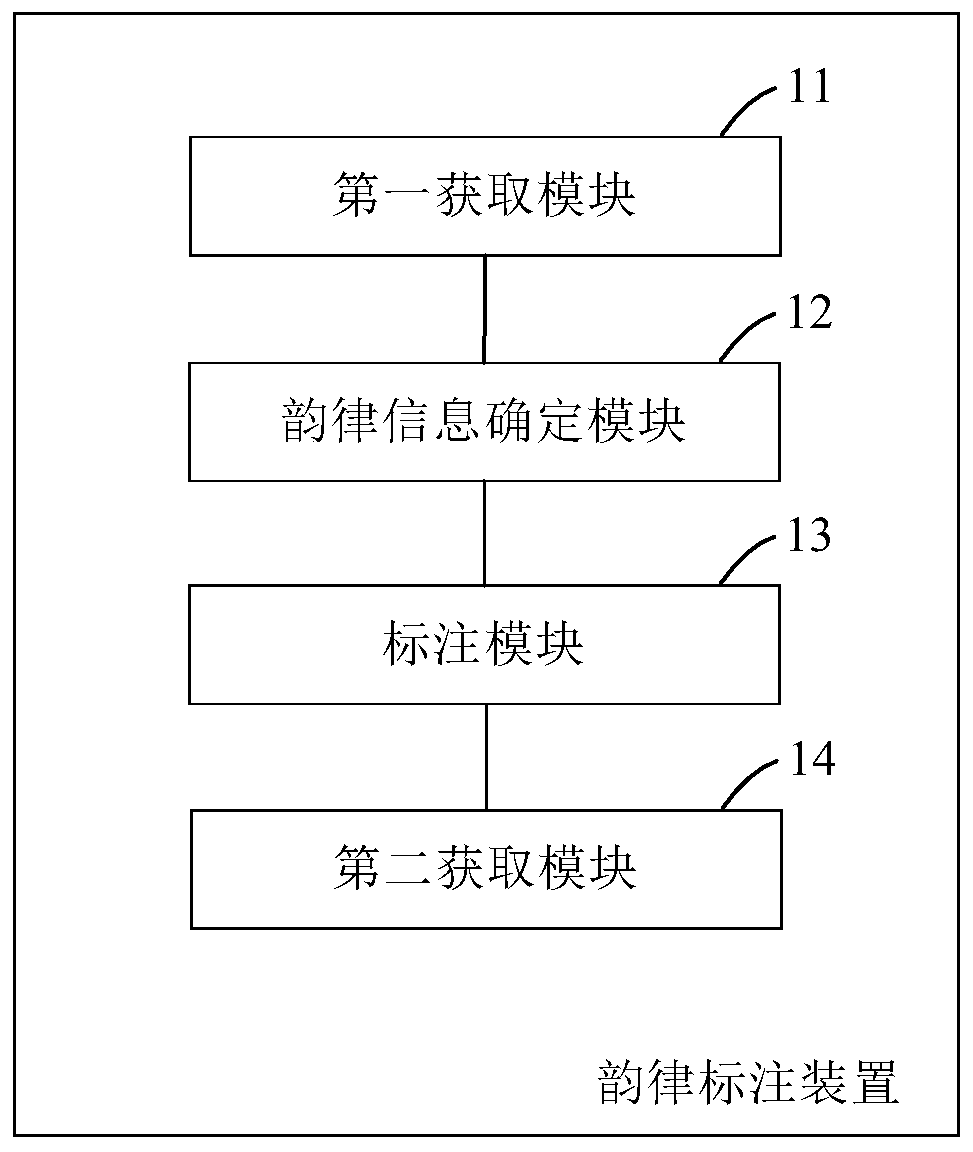 Prosodic labeling method, device and equipment