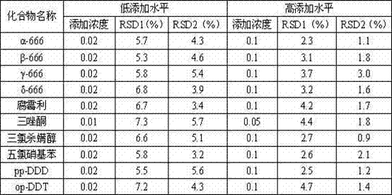 Pretreatment method for detecting organochlorine pesticide residue