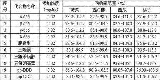 Pretreatment method for detecting organochlorine pesticide residue