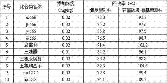 Pretreatment method for detecting organochlorine pesticide residue