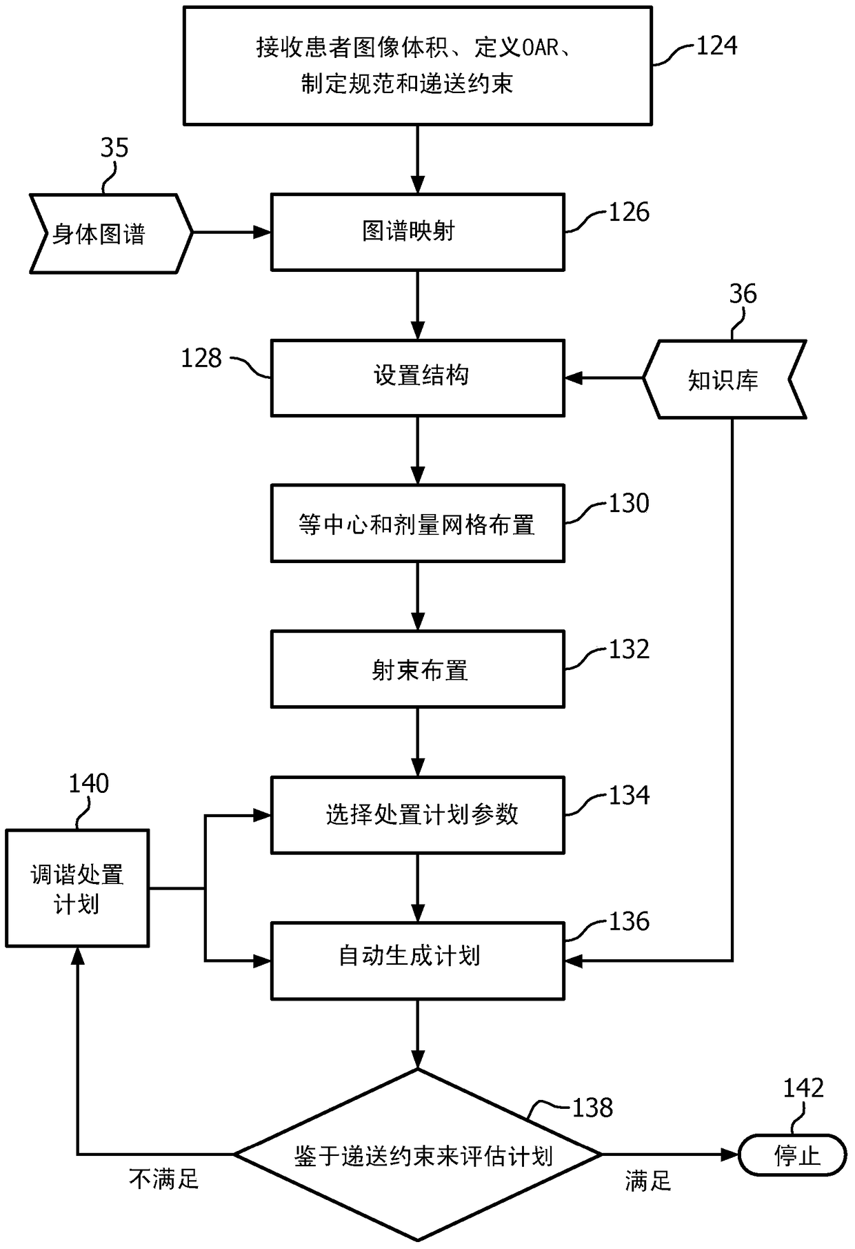 Automation of treatment planning