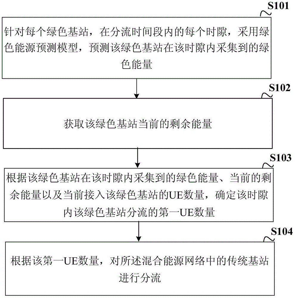 Green base station shunting method and device in hybrid energy network