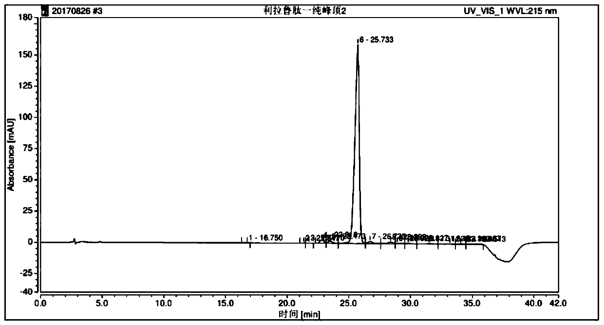 Chromatographic method for effectively improving purification yield of synthetic peptide