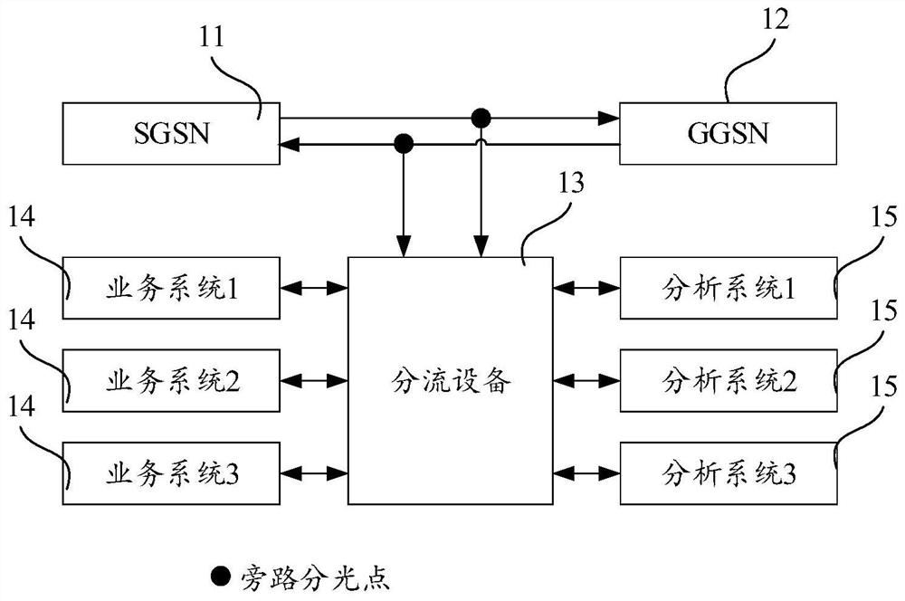 Flow diversion method and device