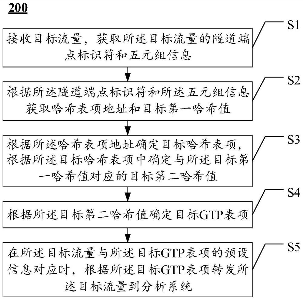 Flow diversion method and device