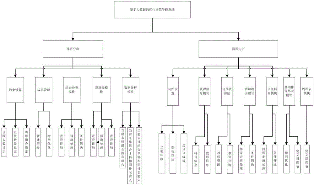 Big-data-based optimized decision arrangement guiding system