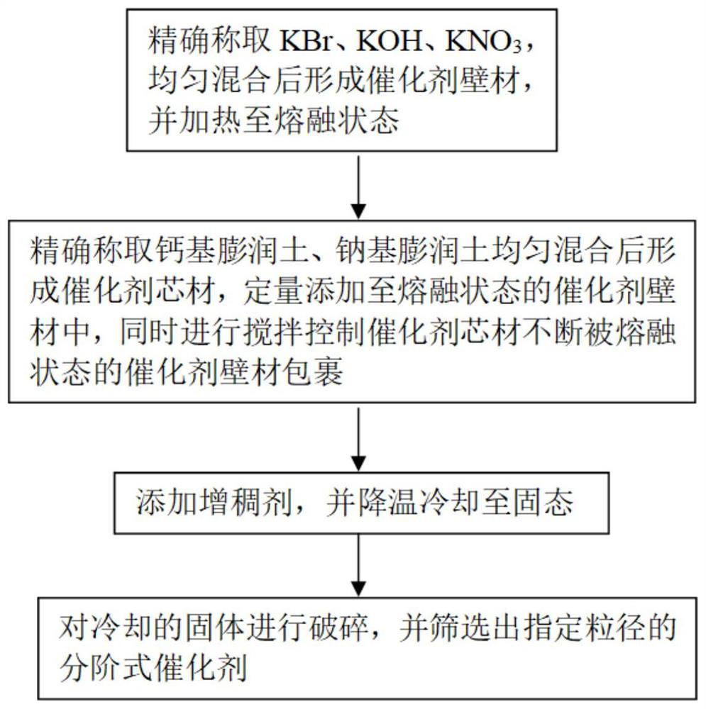 A step-by-step catalyst for waste coal gasification in fire areas and its preparation method