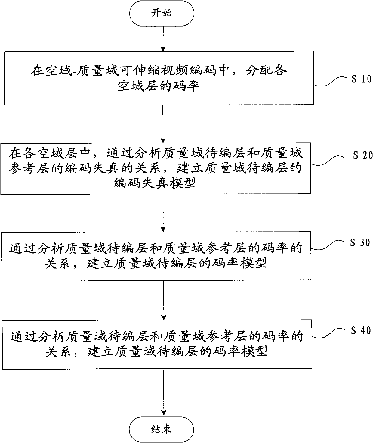 Video coding processing method and video coding processing device