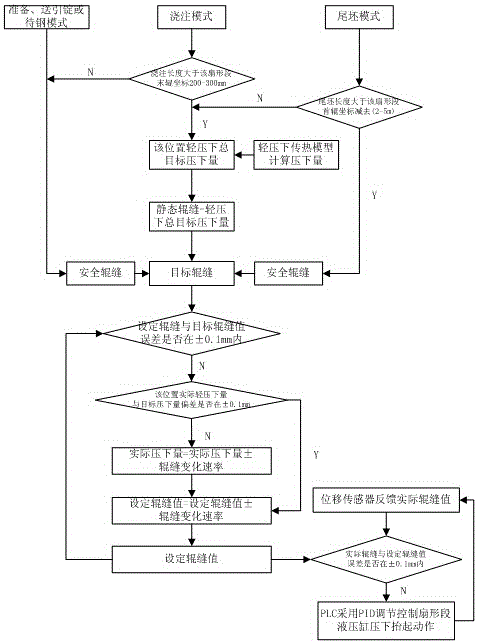 A method for adjusting roll gap of slab continuous caster under unsteady pouring condition