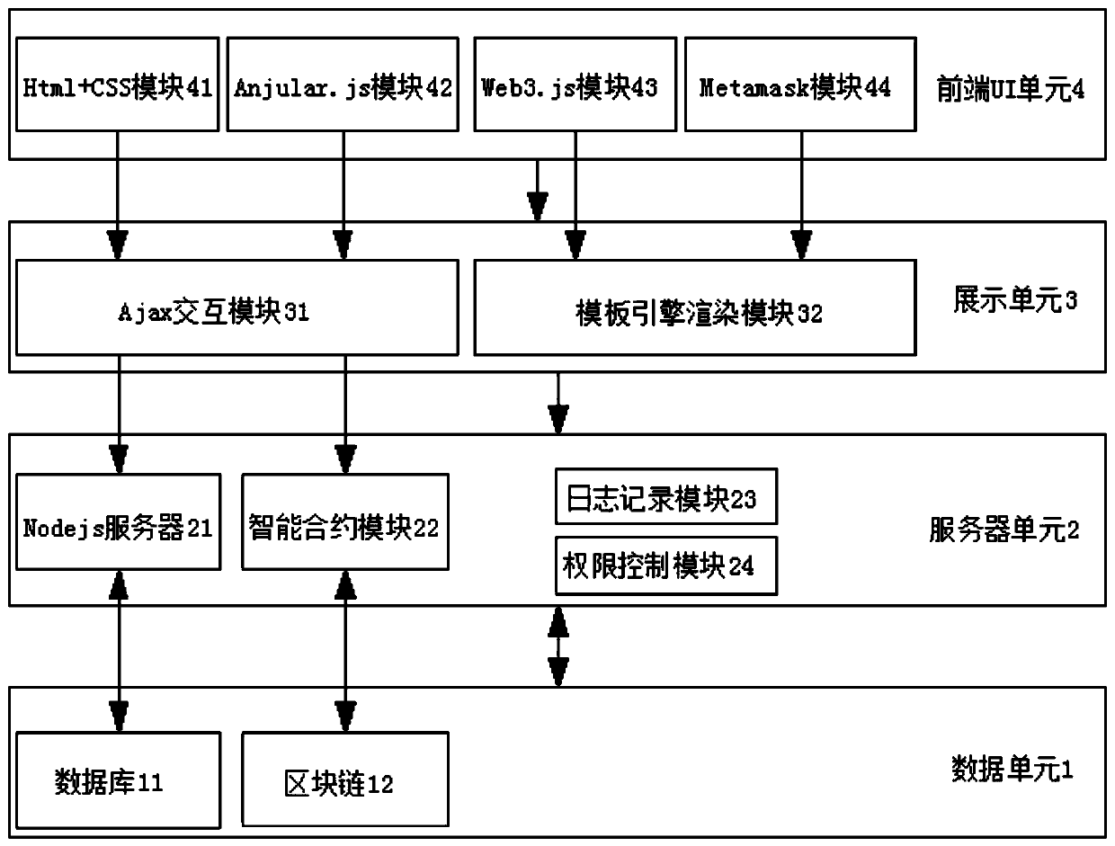 A factory material management system based on a block chain