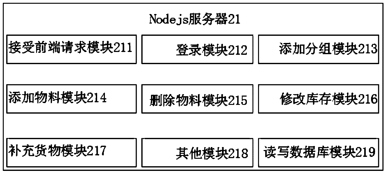 A factory material management system based on a block chain