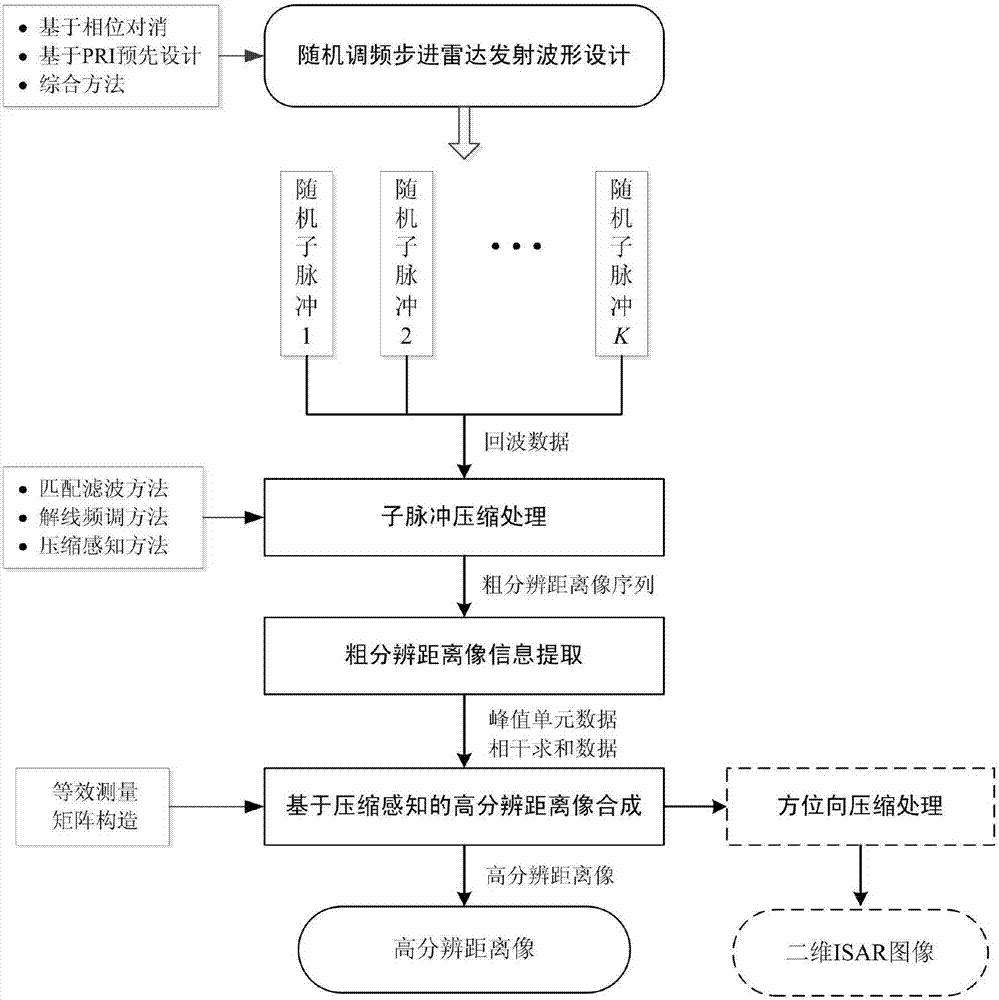 Moving object ISAR imaging method based on random frequency modulation stepping waveform designing