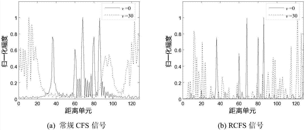 Moving object ISAR imaging method based on random frequency modulation stepping waveform designing