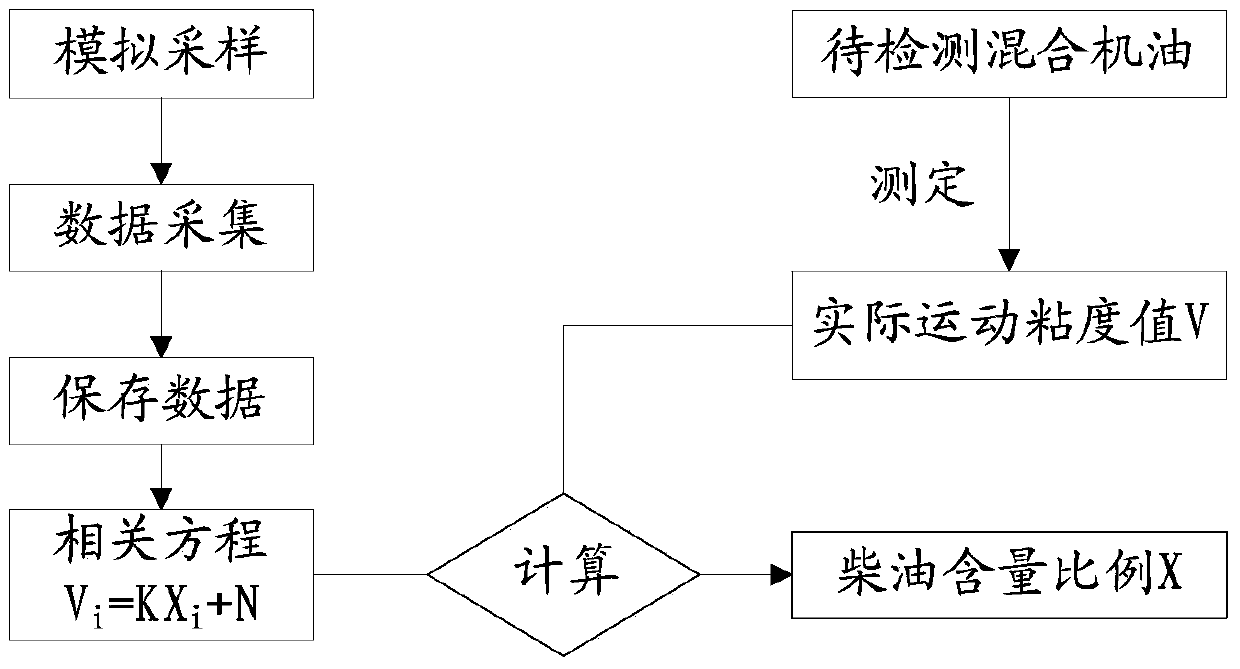 Method for detecting amount of diesel oil mixed in machine oil