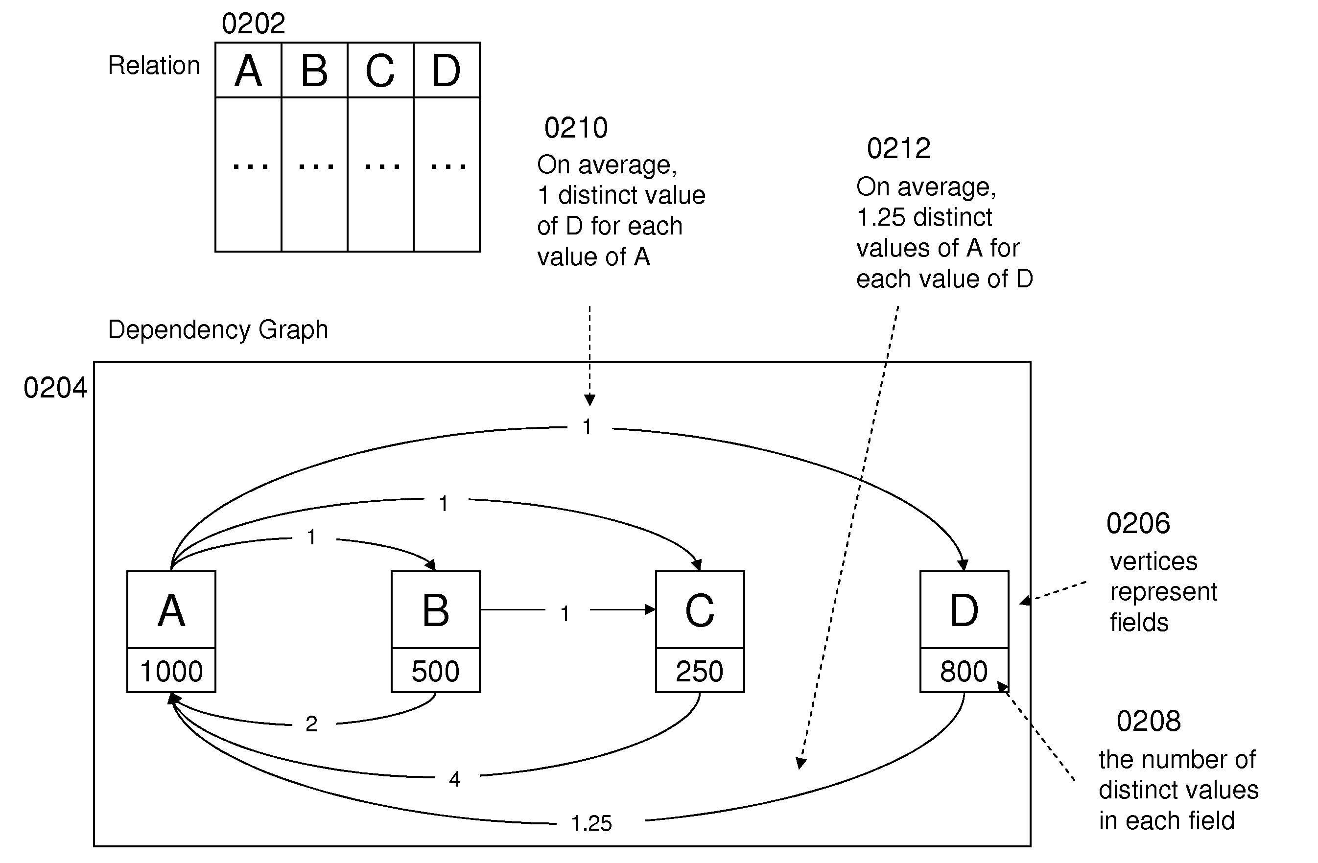 Approximating relation sizes using field dependencies