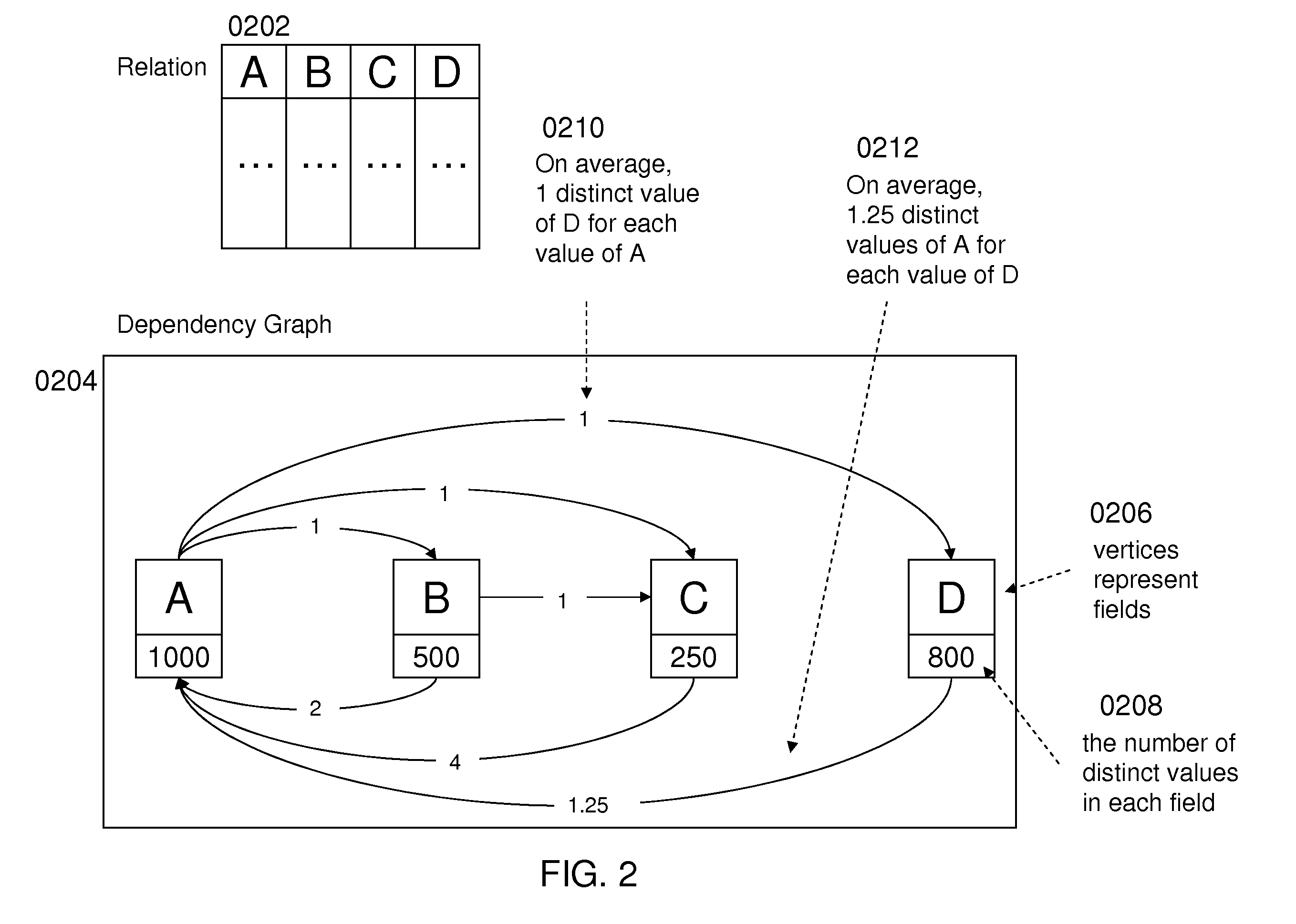 Approximating relation sizes using field dependencies