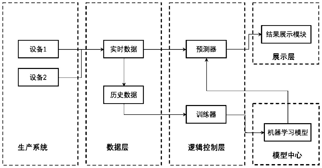 Real-time equipment abnormality detection device and method based on time sequence prediction model