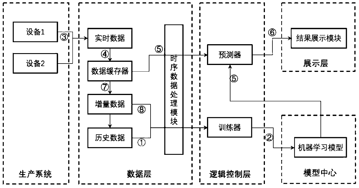 Real-time equipment abnormality detection device and method based on time sequence prediction model