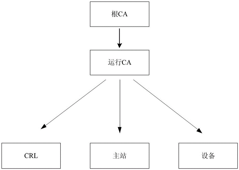 A trusted access method for mobile devices based on digital certificates