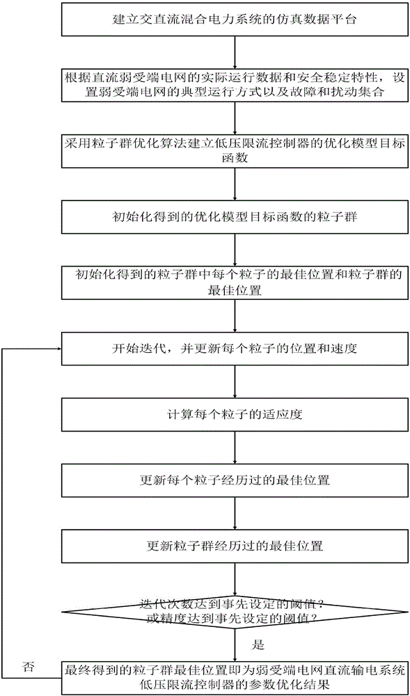 Method for optimizing parameters of low-voltage current-limiting controller of weak receiving terminal power network direct-current transmission system