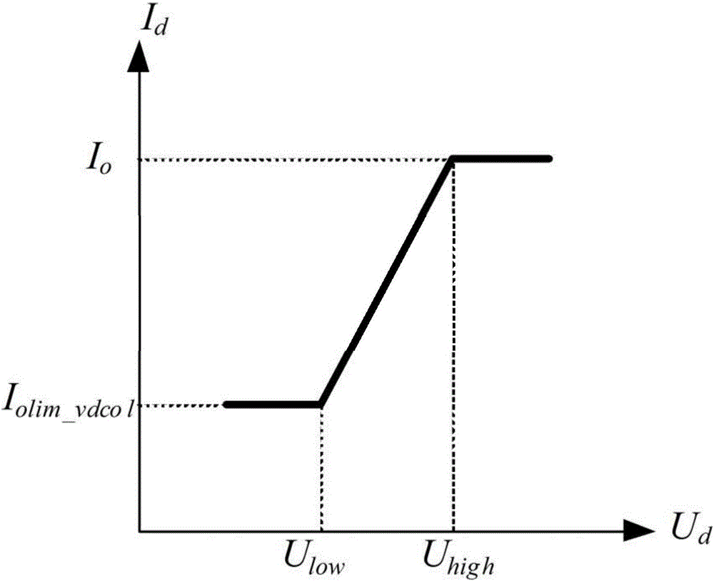 Method for optimizing parameters of low-voltage current-limiting controller of weak receiving terminal power network direct-current transmission system