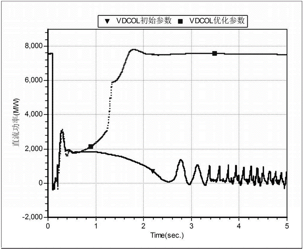 Method for optimizing parameters of low-voltage current-limiting controller of weak receiving terminal power network direct-current transmission system