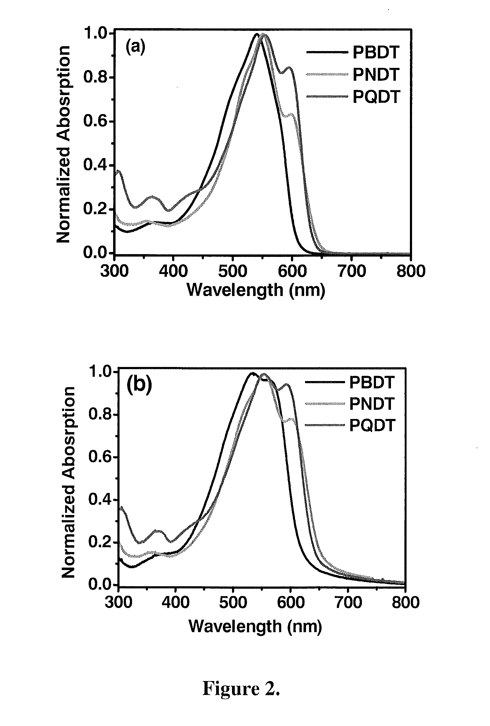 Polymers with tunable band gaps for photonic and electronic applications