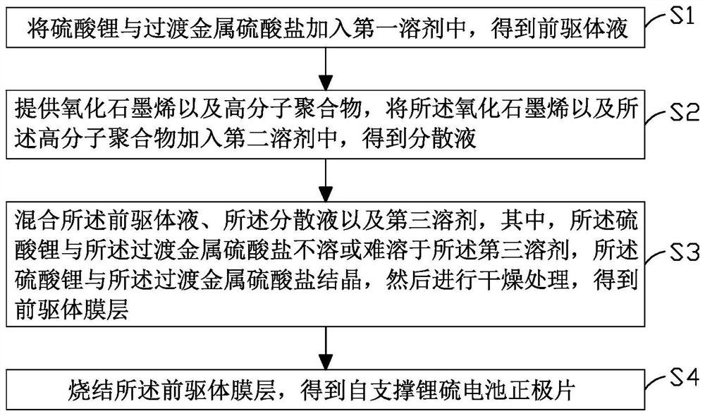 Self-supporting lithium-sulfur battery positive electrode sheet, preparation method thereof, and lithium-sulfur battery