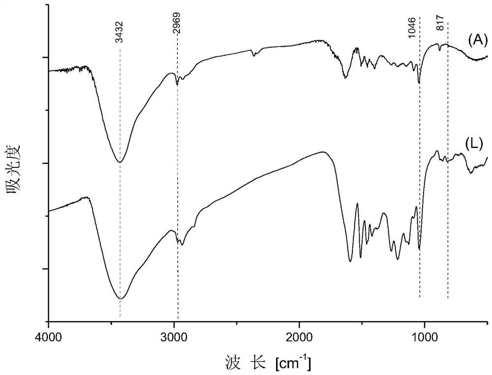 A preparation method of organosilicon-modified lignin-based strong oil-absorbing material