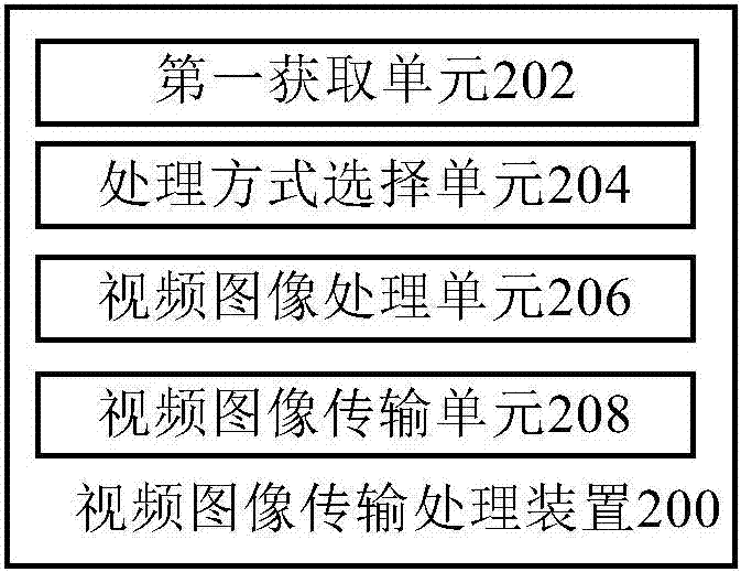 Video image transmission processing method and video image transmission processing apparatus