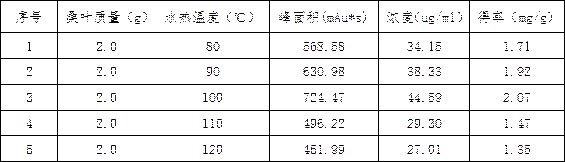 Method for extracting DNJ in mulberry leaves through hydrothermal acid control and alcohol extraction