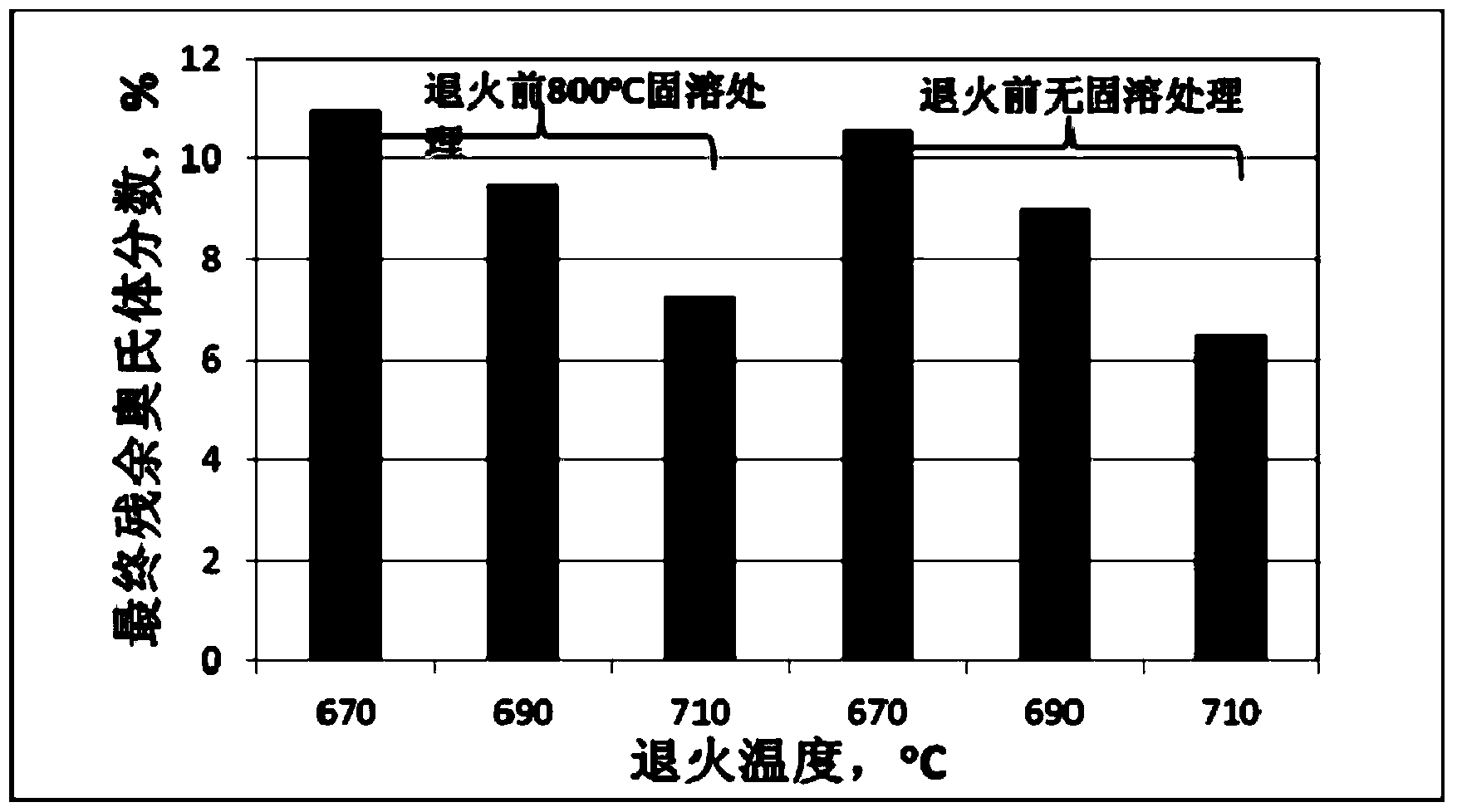 Two-phase automobile steel plate with low yield-strength ratio and high strength and production method of two-phase automobile steel plate