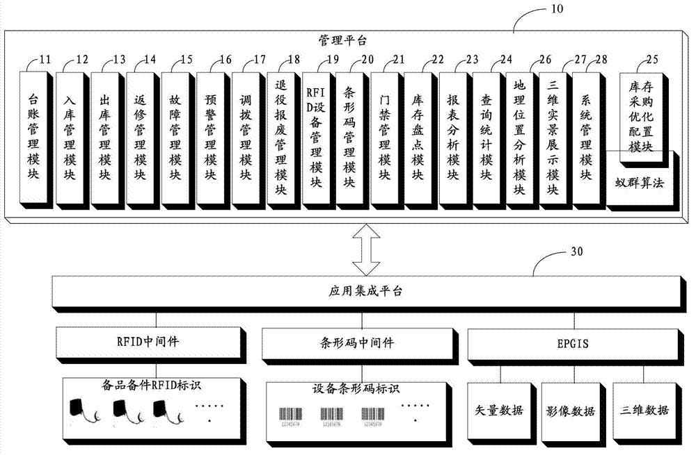 Electric power communication spare part management system and method based on ant colony algorithm