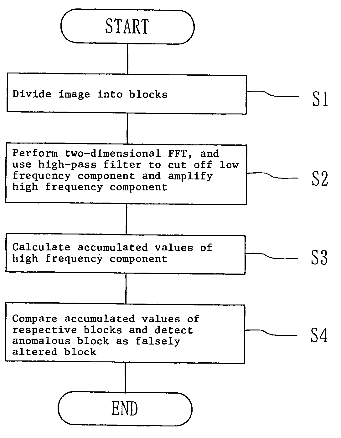 Digital data false alteration detection program and digital data false alteration detection appatatus