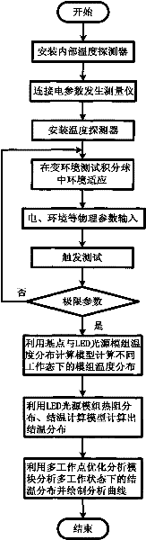 Analysis and test system and test method for junction temperature of semiconductor lamp