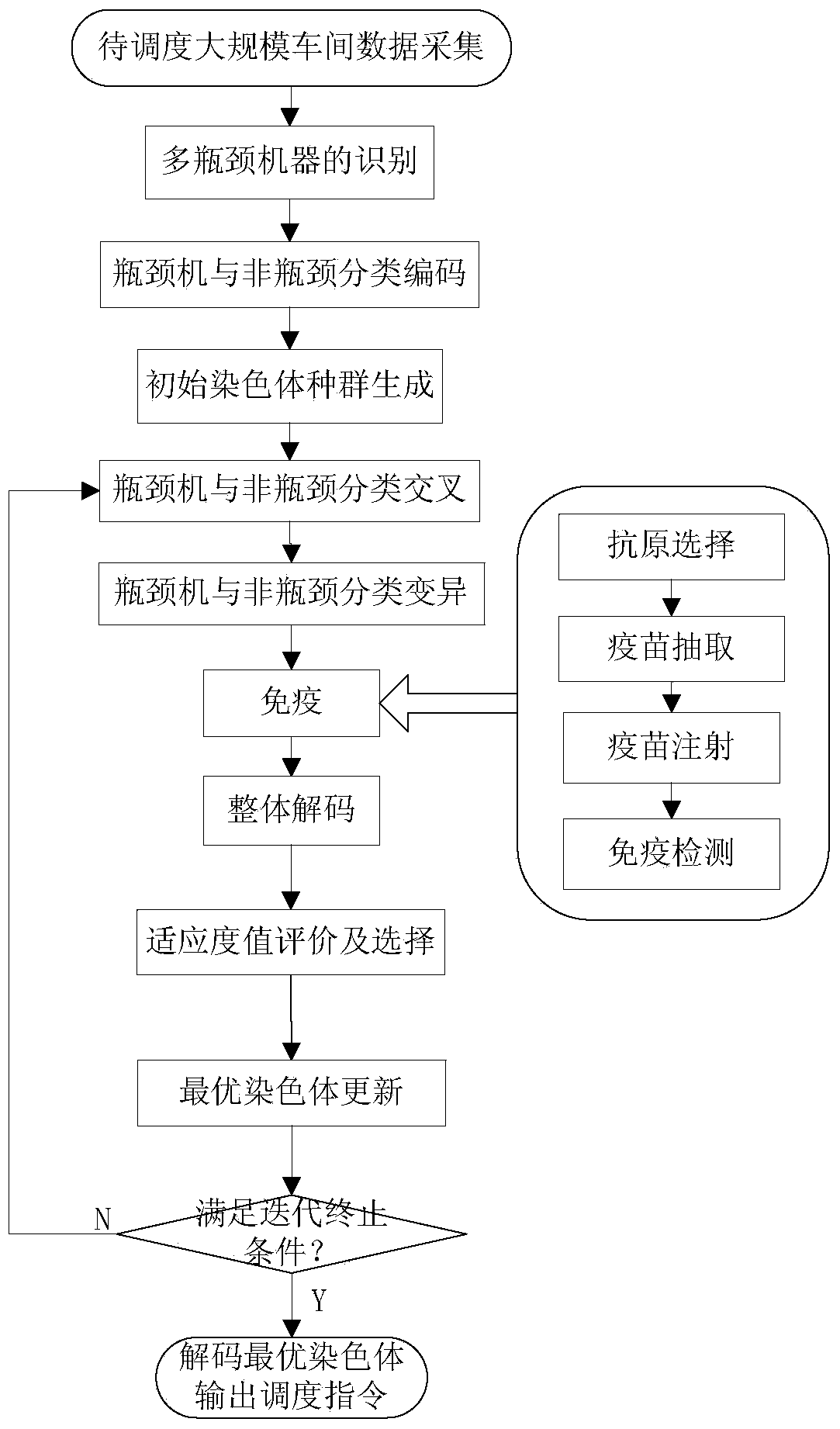 Large-scale operation workshop scheduling method based on bottleneck equipment decomposition